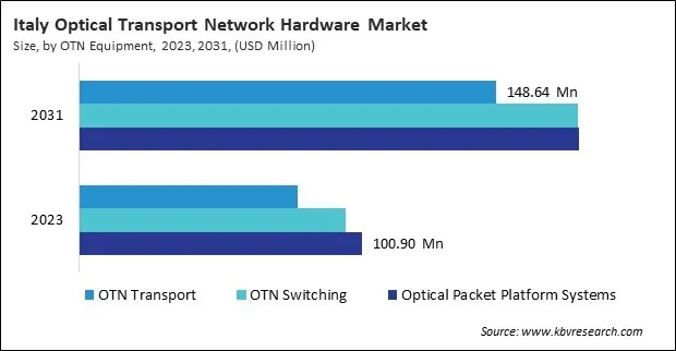 Europe Optical Transport Network Hardware Market