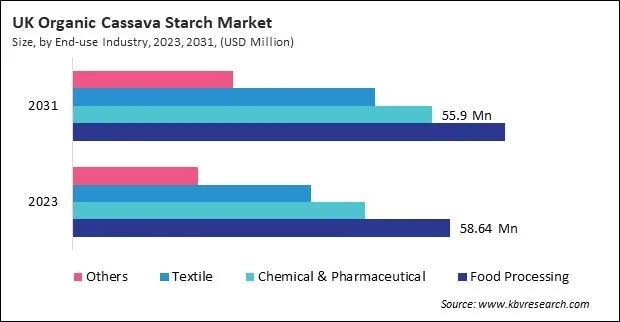 Europe Organic Cassava Starch Market 