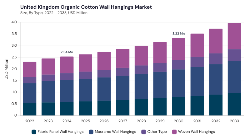 Europe Organic Cotton Wall Hangings Market segment size and growth forecast Europe Organic Cotton Wall Hangings Market segment size and growth forecast