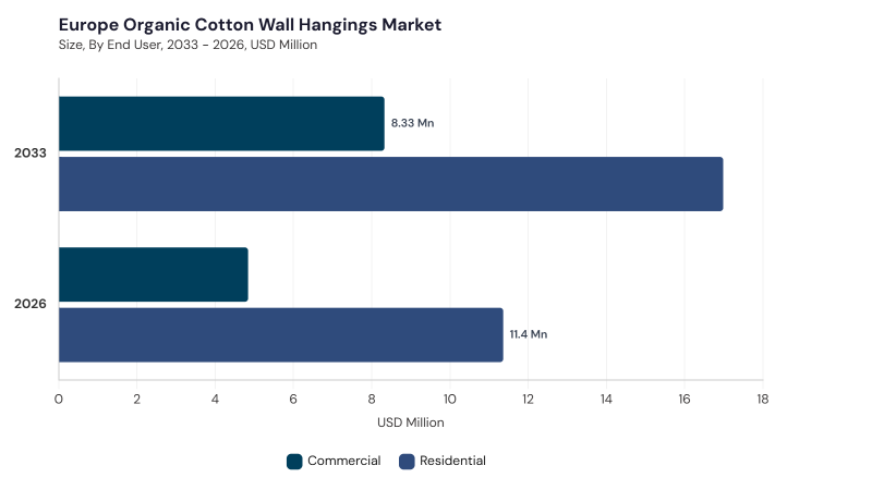 Europe Organic Cotton Wall Hangings Market size and growth forecast (2022-2033) Europe Organic Cotton Wall Hangings Market size and growth forecast (2022-2033)