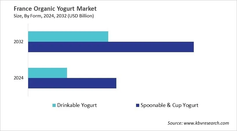 Country Organic Yogurt Market Size by Segmentation Country Organic Yogurt Market Size by Segmentation