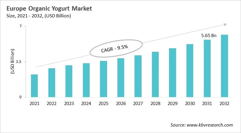 Europe Organic Yogurt Market Size, 2021 - 2032 Europe Organic Yogurt Market Size, 2021 - 2032