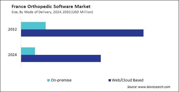 Europe Orthopedic Software Market