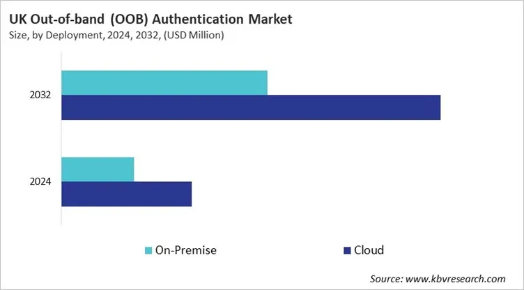 Country Out-of-band (OOB) Authentication Market Size by Segmentation