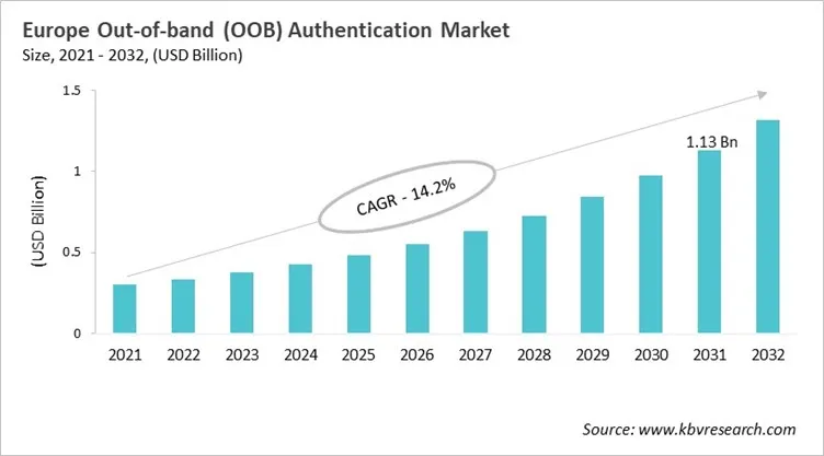 Europe Out-of-band (OOB) Authentication Market Size, 2021 - 2032