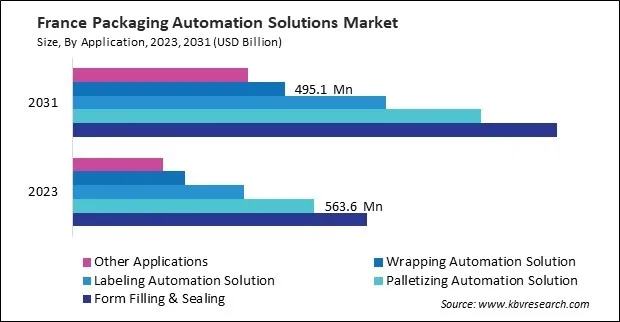 Europe Packaging Automation Solutions Market