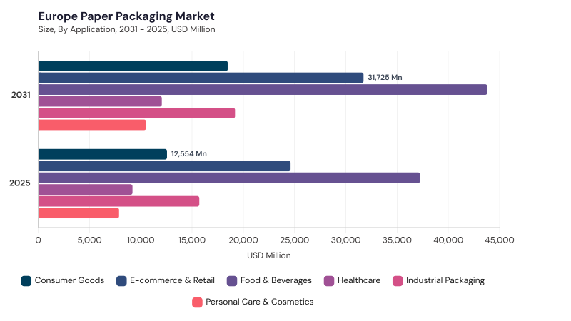 Europe Paper Packaging Market segment size and growth forecast Europe Paper Packaging Market segment size and growth forecast