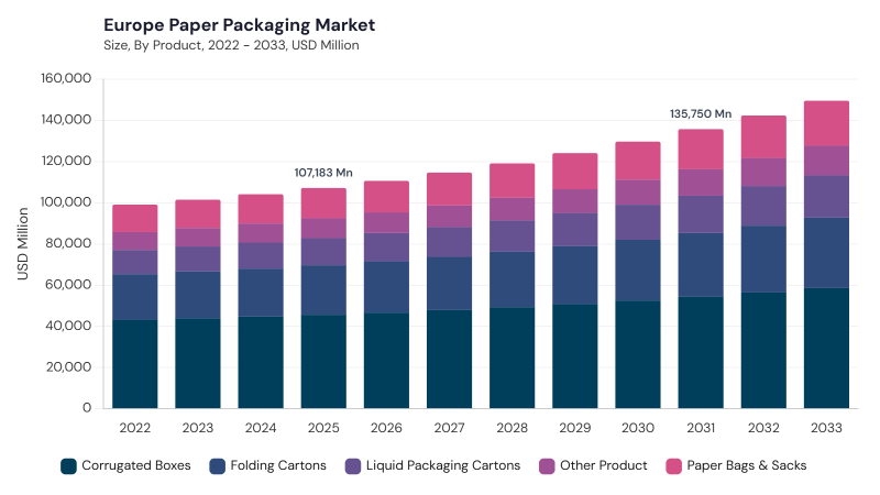 Europe Paper Packaging Market size and growth forecast (2022-2033) Europe Paper Packaging Market size and growth forecast (2022-2033)