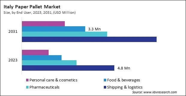 Europe Paper Pallet Market 