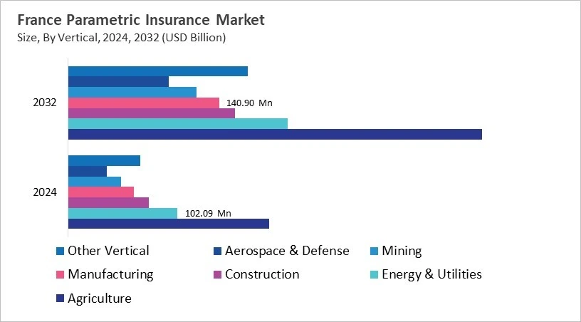 Europe Parametric Insurance Market Size by Segmentation Specific with Country