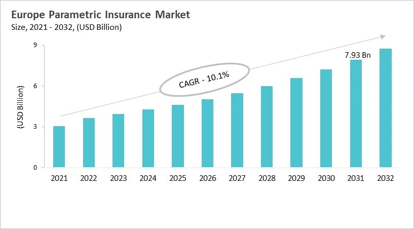Europe Parametric Insurance Market Size, 2021 - 2032