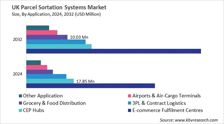 Country Parcel Sortation Systems Market Size by Segmentation