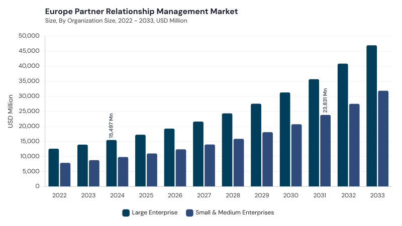 Europe Partner Relationship Management Market segment size and growth forecast Europe Partner Relationship Management Market segment size and growth forecast
