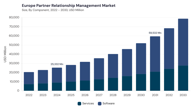 Europe Partner Relationship Management Market size and growth forecast (2022-2033) Europe Partner Relationship Management Market size and growth forecast (2022-2033)