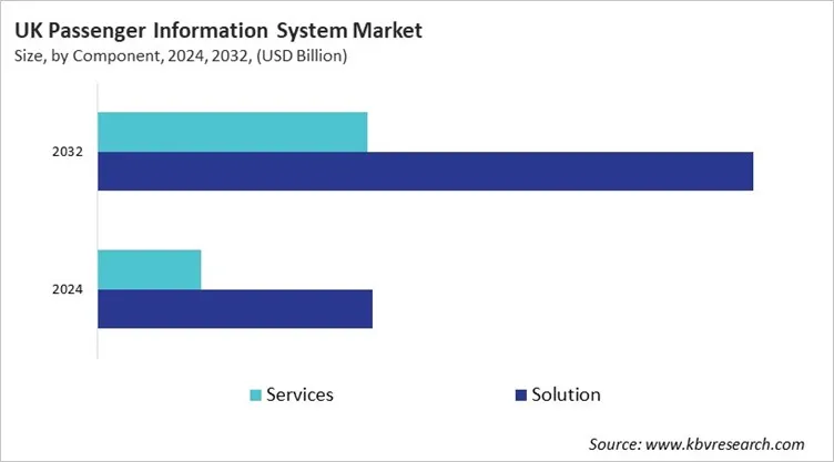 Country Passenger Information System Market Size by Segmentation