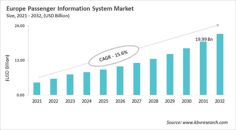 Europe Passenger Information System Market Size, 2021 - 2032