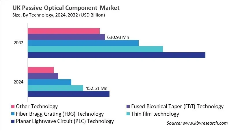 Country Passive Optical Component Market Size by Segmentation Country Passive Optical Component Market Size by Segmentation