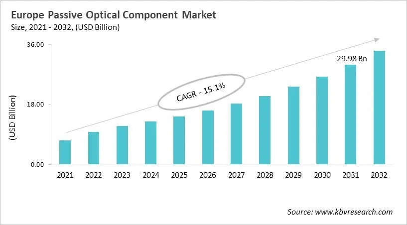 Europe Passive Optical Component Market Size, 2021 - 2032 Europe Passive Optical Component Market Size, 2021 - 2032