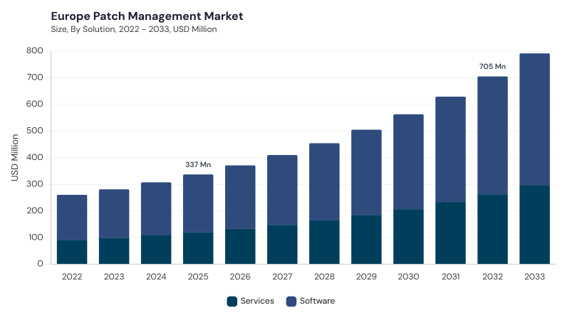 Europe Patch Management Market segment size and growth forecast Europe Patch Management Market segment size and growth forecast