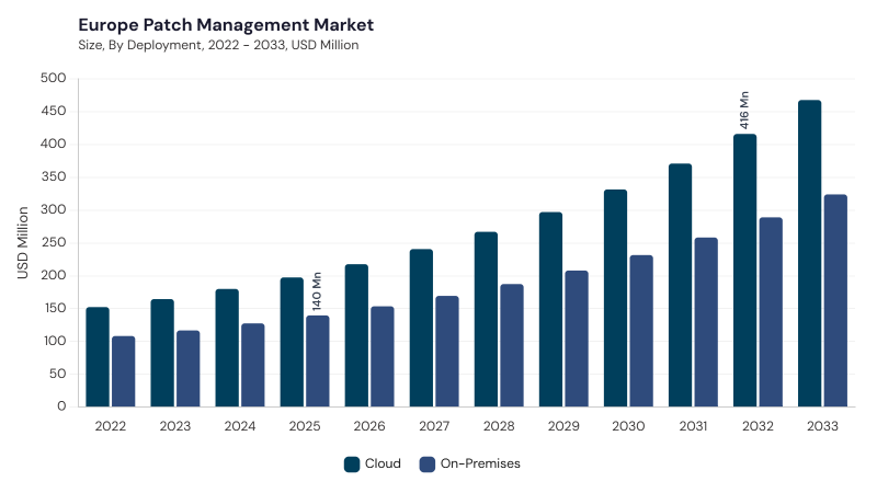 Europe Patch Management Market size and growth forecast (2022-2033) Europe Patch Management Market size and growth forecast (2022-2033)