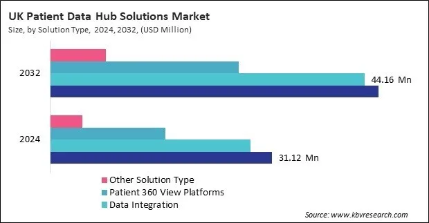 Europe Patient Data Hub Solutions Market