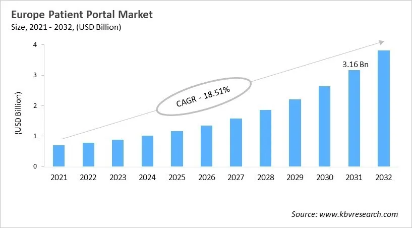 Europe Patient Portal Market Size, 2021 - 2032