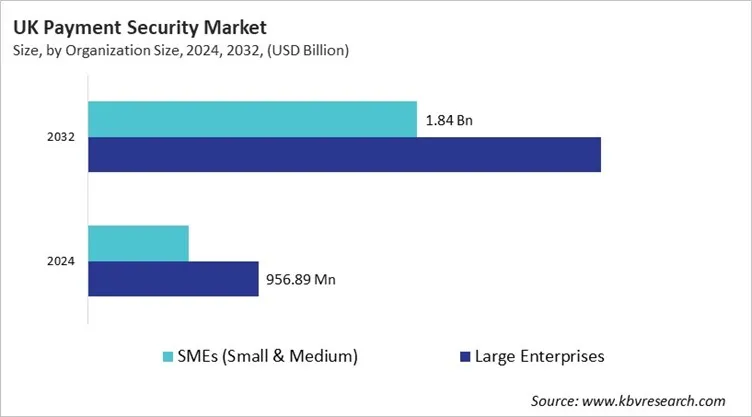 Country Payment Security Market Size by Segmentation