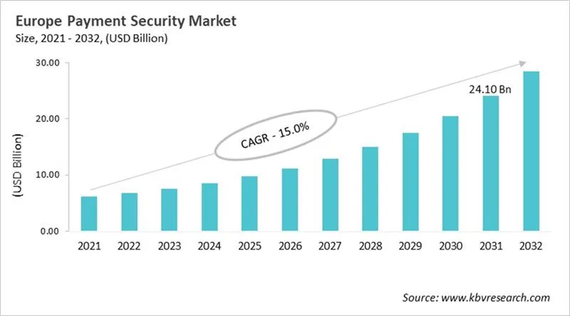 Europe Payment Security Market Size, 2021 - 2032
