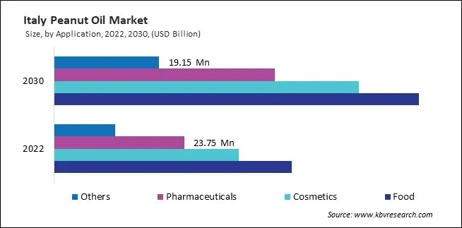 Europe Peanut Oil Market