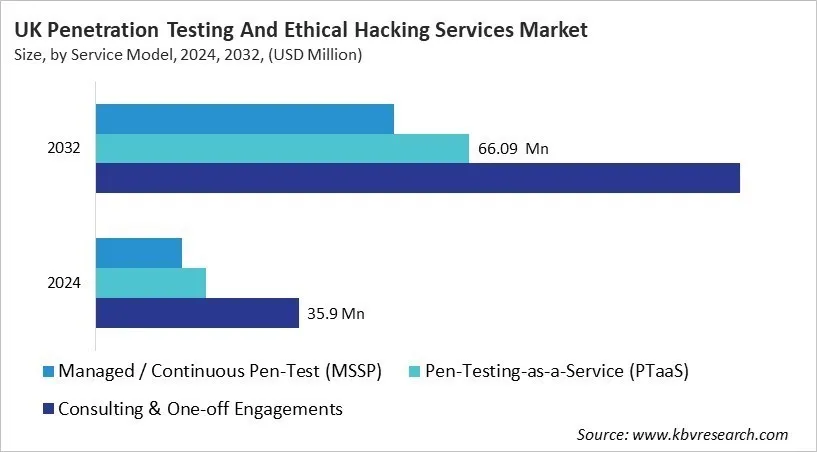 Country Penetration Testing And Ethical Hacking Services Market Size by Segmentation