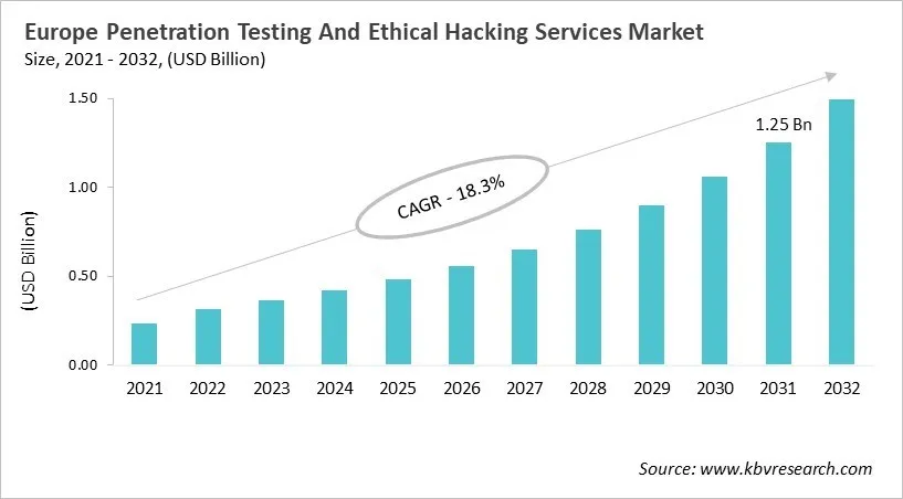 Europe Penetration Testing And Ethical Hacking Services Market Size, 2021 - 2032