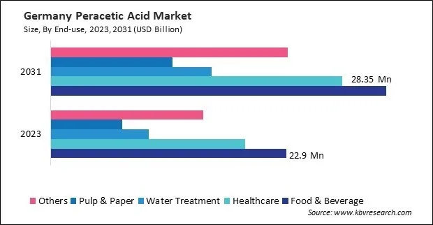 Europe Peracetic Acid Market 