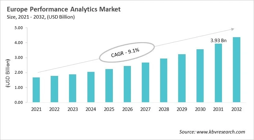 Europe Performance Analytics Market Size, 2021 - 2032