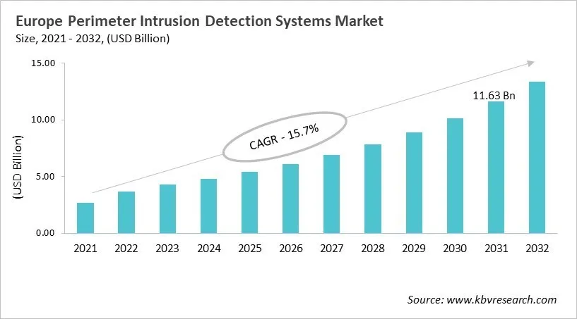 Europe Perimeter Intrusion Detection Systems Market Size, 2021 - 2032