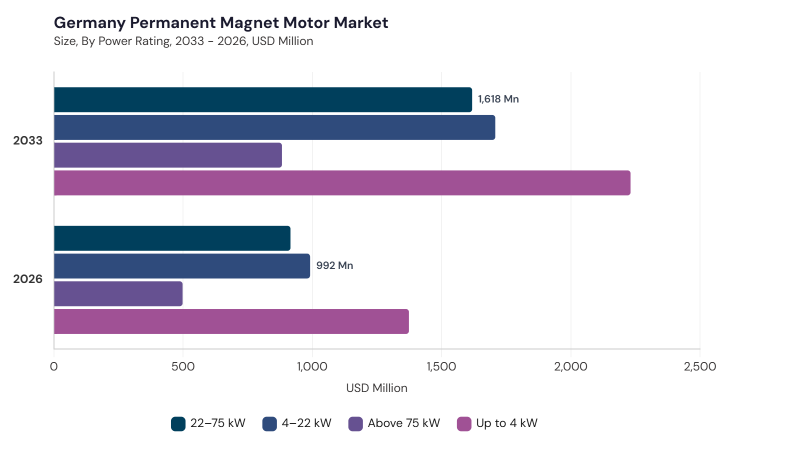 Europe Permanent Magnet Motor Market segment size and growth forecast Europe Permanent Magnet Motor Market segment size and growth forecast