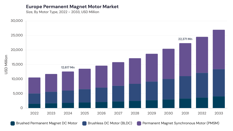 Europe Permanent Magnet Motor Market size and growth forecast (2022-2033) Europe Permanent Magnet Motor Market size and growth forecast (2022-2033)