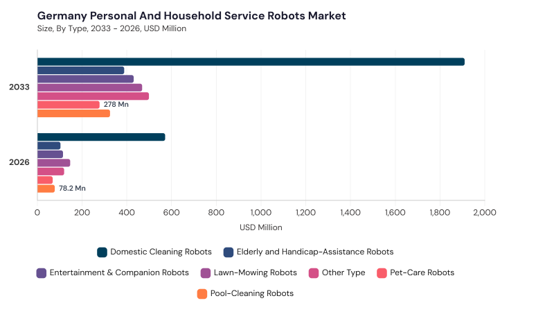 Europe Personal and Household Service Robots Market segment size and growth forecast Europe Personal and Household Service Robots Market segment size and growth forecast