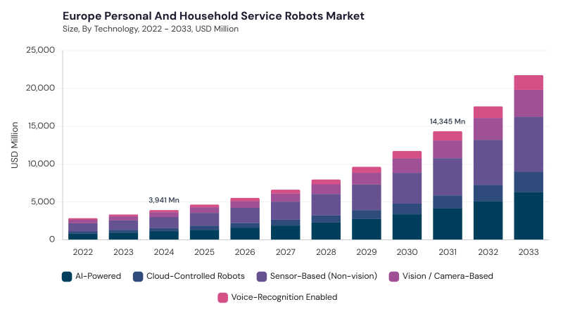 Europe Personal and Household Service Robots Market size and growth forecast (2022-2033) Europe Personal and Household Service Robots Market size and growth forecast (2022-2033)