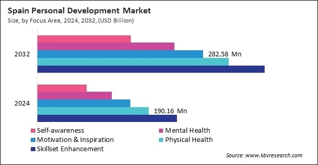 Europe Personal Development Market Europe Personal Development Market