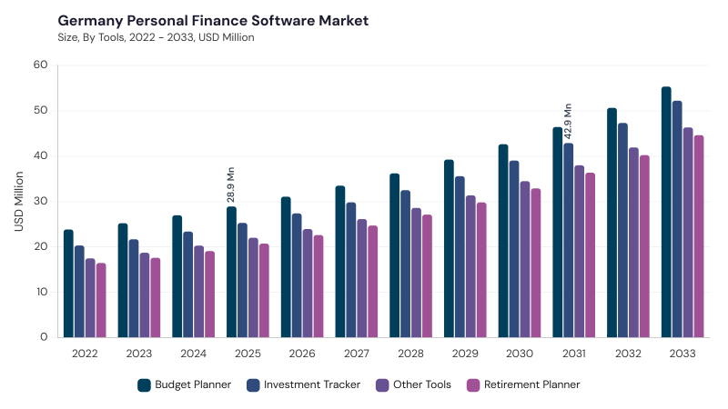 Europe Personal Finance Software Market segment size and growth forecast Europe Personal Finance Software Market segment size and growth forecast