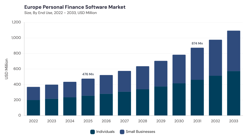 Europe Personal Finance Software Market size and growth forecast (2022-2033) Europe Personal Finance Software Market size and growth forecast (2022-2033)
