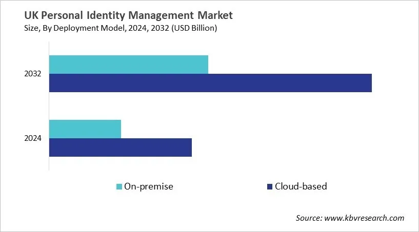 Country Personal Identity Management Market Size by Segmentation