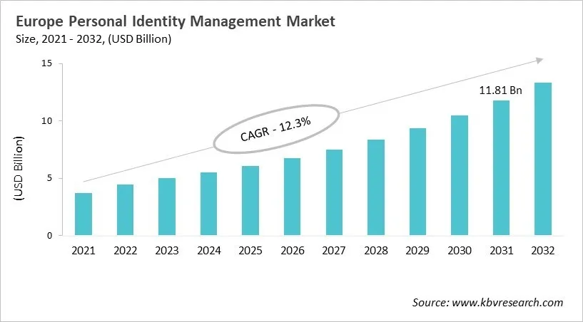 Europe Personal Identity Management Market Size, 2021 - 2032