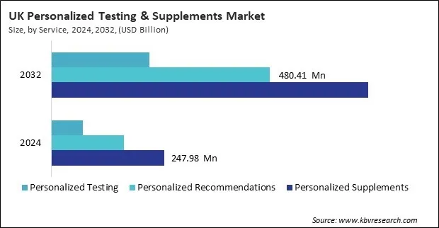 Europe Personalized Testing & Supplements Market Europe Personalized Testing & Supplements Market