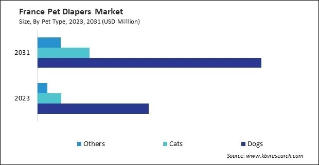 Europe Pet Diapers Market Europe Pet Diapers Market