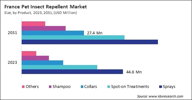 Europe Pet Insect Repellent Market Europe Pet Insect Repellent Market