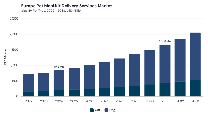 Europe Pet Meal Kit Delivery Services Market size and growth forecast (2022-2033) Europe Pet Meal Kit Delivery Services Market size and growth forecast (2022-2033)