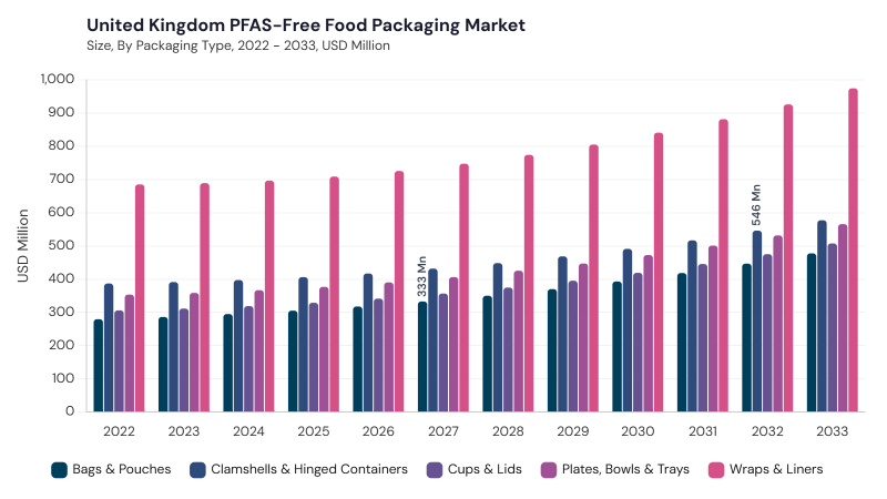 Europe PFAS-Free Food Packaging Market segment size and growth forecast Europe PFAS-Free Food Packaging Market segment size and growth forecast