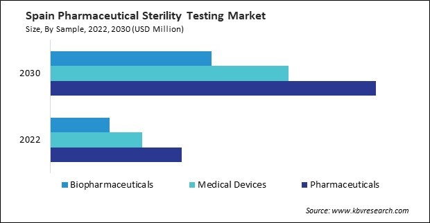 Europe Pharmaceutical Sterility Testing Market