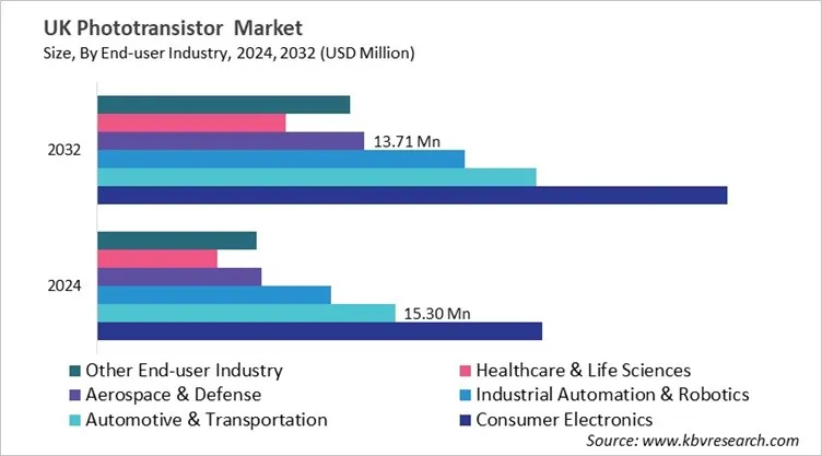 Country Phototransistor Market Size by Segmentation